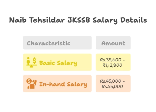 Naib Tehsildar JKSSB In-hand Salary Per Month 2025